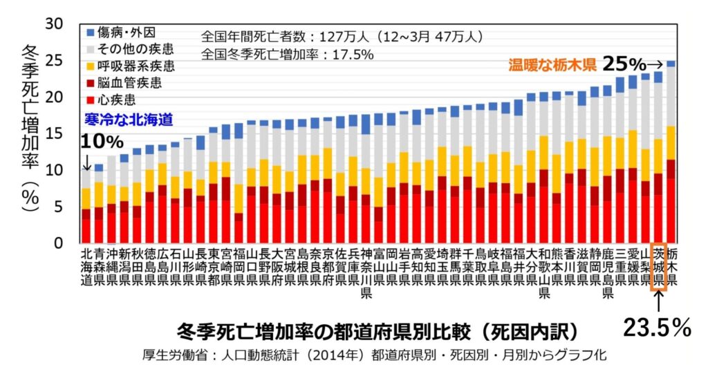 茨城県の注文住宅の方向性を示している冬季死亡増加率の図表