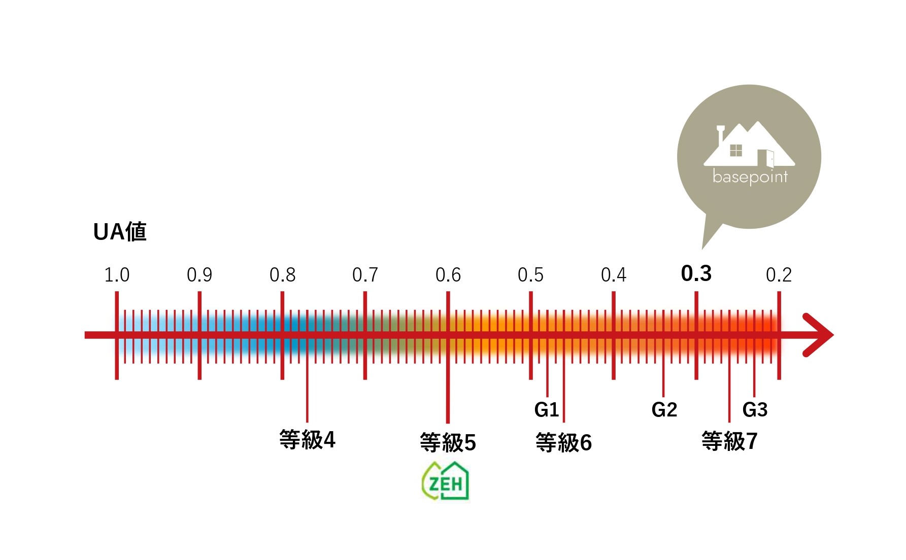 茨城県で高気密高断熱の家を建てるベースポイントのＵＡ値基準の図