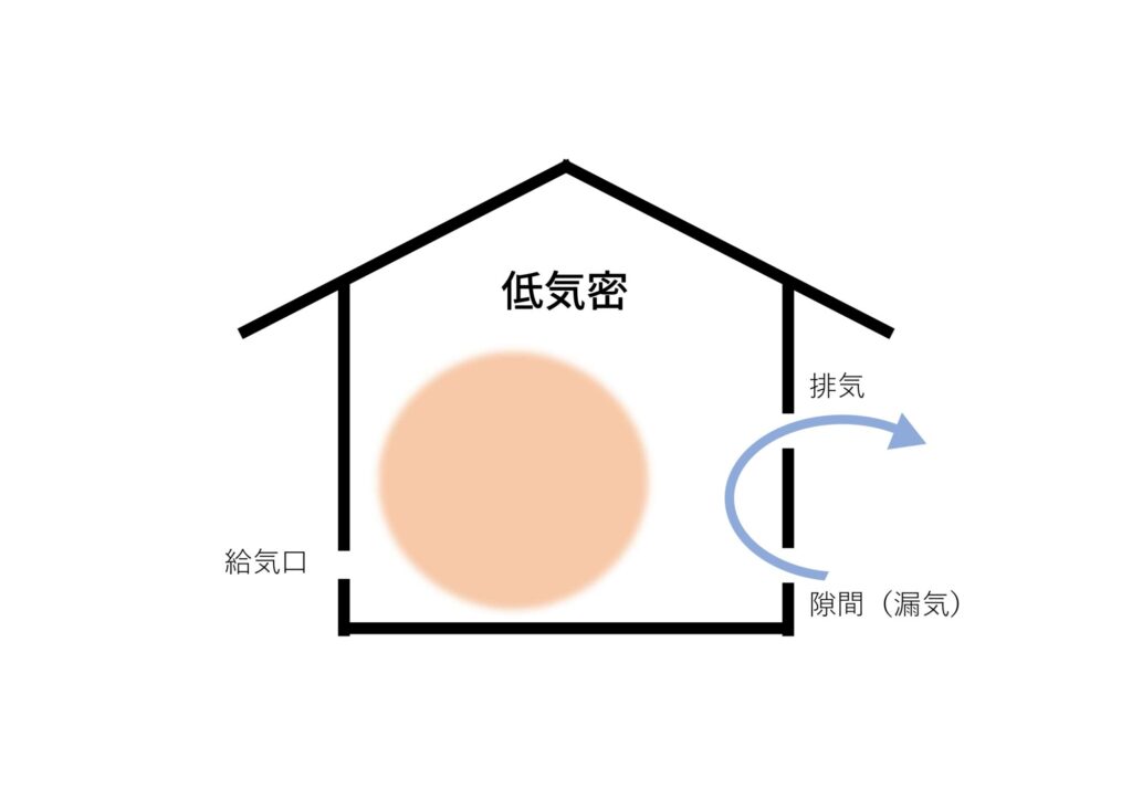 高気密高断熱の必要性がわかる低気密の家の図