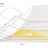 つくばの全館空調計画の基礎になる湿り空気線図