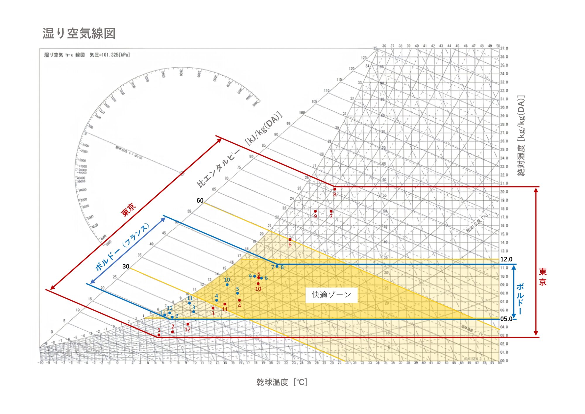 全館空調計画の参考になる空気線図（東京とボルドーの比較）