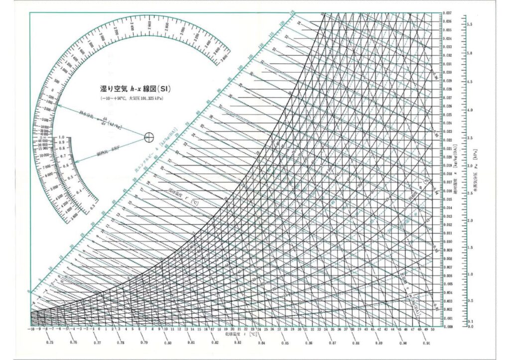 つくばみらい市の全館空調計画に欠かせない湿り空気線図