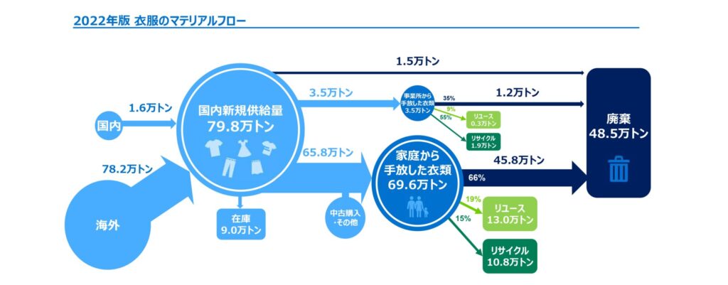 地球にやさしいとは言えない廃棄衣料問題の図