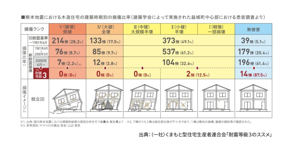 耐震等級3の有用性を示す震災の調査報告