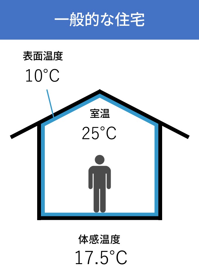 小美玉市で高気密高断熱住宅を手掛けるベースポイントの家とは異なる一般住宅の図解