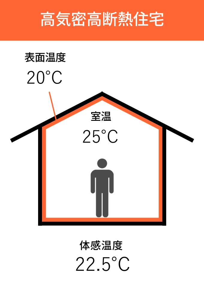 小美玉市で高気密高断熱住宅を手掛けるベースポイントの家の図解